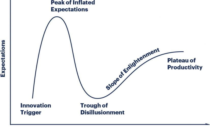 Quality First Teaching, The Hype Cycle and Cognitivism.